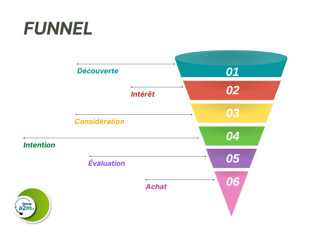funnel marketing